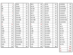 11 Bright Roman Numeral Number Chart