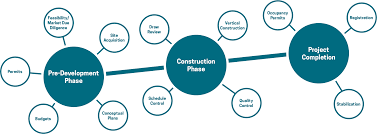 Generally it takes 1 working day for registering of property. Development Stages Stride Properties