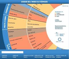 Un Disque Qui Permet De Visualiser Rapidement L Indice Glycemique Des Alimen Regime Alimentaire Pour Maigrir Reduire Le Cholesterol Naturellement Cuir De Fruit
