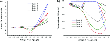 Search our downloadable map list below for more resources. Aqueous Alkaline Electrolytes For Dynamic Windows Based On Reversible Metal Electrodeposition With Improved Durability Journal Of Materials Chemistry C Rsc Publishing Doi 10 1039 C9tc05546k