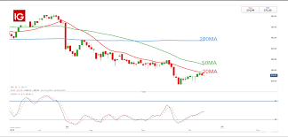 Netflix Share Price What To Expect From Q3 Results Ig Ae