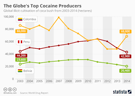 Chart The Globes Top Cocaine Producers Statista