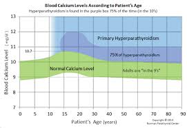 Blood Calcium Normal Ranges According To Age