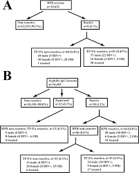 Flow Chart Of Patient Results For The Traditional A And