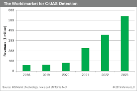 A speeding ticket can put a serious damper on your day. Counter Drone Market Propelled By Saudi Aramco Attack Securityworldmarket Com