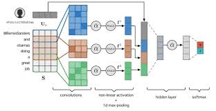 Using A Deep Neural Network Approach To Identify Sarcasm Deep Learning Networking Data Science