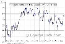 Freeport Mcmoran Inc Nyse Fcx Seasonal Chart Equity Clock