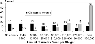 assessing child support arrears in nine large states and the