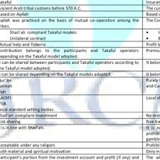 The one who is insured will be paying regular. Fundamental Differences Between Takaful And Insurance Download Table