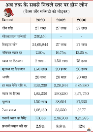 Our housing loan calculator lists all the bank loans available. Home Loan Interest Rates Reached The Lowest Level After Tax And Pmay Benefit Interest Rate Came Down To 2 5 Percent Informalnewz