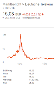 Außerdem hatten die apple aktien seit beginn des jahres 2009 kräftig zugelegt und allein diese tatsache sollten solche voreiligen schlüsse nicht zulassen. Warum Ich Niemals In Apple Aktien Investieren Wurde