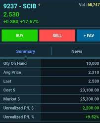 Ketahui cara bermain saham dan buat untung darinya. Apa Itu Saham Dan 2 Cara Untuk Jana Keuntungan Dalam Pelaburan Saham The Kapital