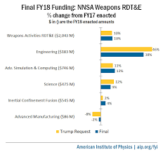 final fy18 appropriations national nuclear security