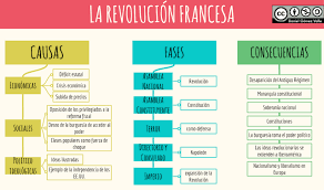 Esquemas Y Mapas Conceptuales De Historia La Revolucion Francesa Revolucion Francesa Aprender Frances Revolucion Industrial
