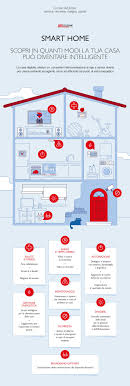 Smart Home Gruppo Telecom Italia Casa Intelligente Infografica Insegne