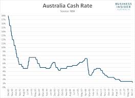 What are the effects on employment, economic growth & inflation? Rba Cuts Rates To 1 25 Business Insider