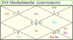 Shodasamsa Chart Analysis D 16 Chart Shodashamsha