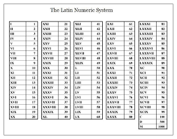 free printable roman numerals 1 to 1000 charts