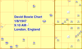 Vedic Astrology David Bowie Case Study Vedic Art And Science