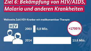 Hilf mit, die artikel besser voneinander abzugrenzen oder zu vereinigen. Entwicklungserfolg Ist Machbar