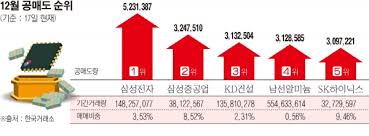 #`공매도 금지` 5월 2일까지 연장. ë°˜ë„ì²´ ìœ„ê¸°ë¡  ì‚¼ì„±ì „ìž Skí•˜ì´ë‹‰ìŠ¤ ê³µë§¤ë„ ëª¸ì‚´ ì´íˆ¬ë°ì´