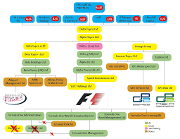 News Corporation And Exor Bid For F1 Joeblogsf1