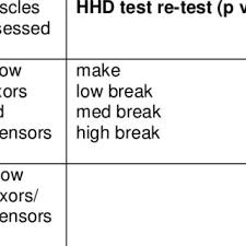 The Range Of Hhd Strength Scores In Kg Compared With The Mmt