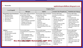 Savesave kisi kisi perbutir soal matematika smk 2019 for later. Kisi Kisi Un Unbk Matematika Smp Mts Tahun 2019 Update Info Pendidikan