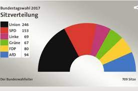 Woensdag 15 maart 2017 stemt nederland voor de tweede kamer. Bondsdagverkiezingen 2017 Duitsland Instituut