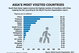 Diterbitkan 7 jul 2009, 4:00 pagi. Malaysia Negara Ketiga Paling Banyak Dilawati Di Asia