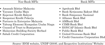 General agreement on trade in services. A Comprehensive Microfinance Industry Framework In Malaysia Download Table