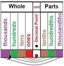 Image Result For Decimals Visual Chart Math Teaching