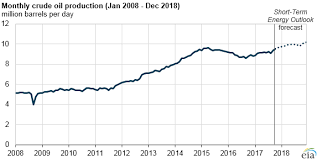 U S Crude Oil Production Expected To Increase Through End