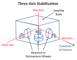 Hasil gambar untuk block diagram controlling satellite