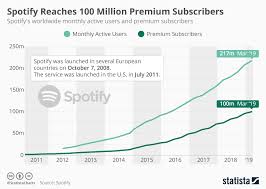 Chart Spotify Reaches 100 Million Premium Subscribers