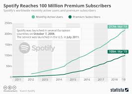 chart spotify reaches 100 million premium subscribers