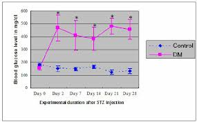 Line Graph Represents The Blood Glucose Levels For The