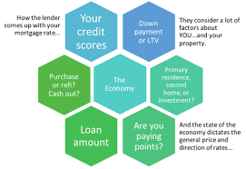 how are mortgage rates determined the truth about mortgage