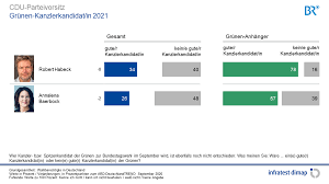 Die grünen legen in den aktuellen umfragen nach der kür von annalena baerbock zur spitzenkandidatin deutlich zu. Umfragen Analysen Infratest Dimap