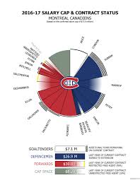 See more ideas about montreal canadiens, canadiens, montreal. A Visualization Of The Montreal Canadiens 2016 17 Salary Cap Situation Eyes On The Prize