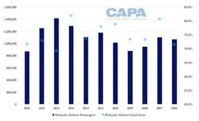 To qualify for the contest, participants must be a fan of mabâ€™s official instagram page, @malaysiaairlines. New Marketing Plan For Malaysia Airlines Berhad
