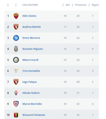 I am calcio, social magazine sul mondo del calcio. Grafico Serie A Belotti Scavalca Mertens La Classifica Marcatori