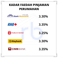 Pembiayaan floating rate pinjaman perumahan floating rate bermaksud kadar faedah turun naik mengikut blr atau base rate. Berita Baik Berita Baik Rassco Builders Sdn Bhd Facebook