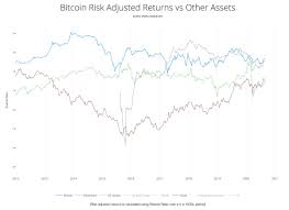 Willy Woo On Twitter This Is Risk Adjusted Roi Sharpe Ratio Calculated Over A 4 Year Hodl For Btc Eth Gold And Us Stocks Ranked From Highest To Lowest Eth Was Added