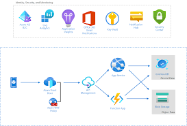 In reality, getting your first health insurance plan does not have to be daunting. Consumer Health Portal In Azure Azure Architecture Center Microsoft Docs