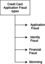 To help you identity fraudulent activity and stop it in its tracks, here are some common types of credit card fraud and ways to protect against them. Payment Card Fraud Detection With Data Mining A Review Springerlink