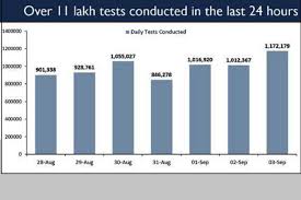 The only independent world health organization (who) recognized one stop platform for verified data and news. Covid Updates India Witnesses Unprecedented Surge In Daily Testing