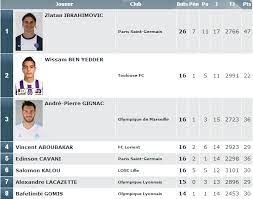 Consultez le classement des équipes de la ligue 1 avec le nombre de matchs joués, les points, les victoires, les nuls et les défaites pour nous avons compilé ici une liste avec les meilleurs buteurs de la saison en cours de ligue 1 en france. L Ol Perdu Dans Les Classements De Ligue 1 100 000 V