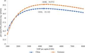 Moldova lei turkiyede derde satin alabilirim. Measuring The Nexus Between Economic Development And Environmental Quality Based On Environmental Kuznets Curve A Comparative Study Between China And Germany For The Period Of 2000 2017 Springerlink