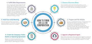 Jul 10, 2020 · to form an s corporation california, you'll need to first establish your business name. Form Your California Corp Or Llc David Lizerbram Associates
